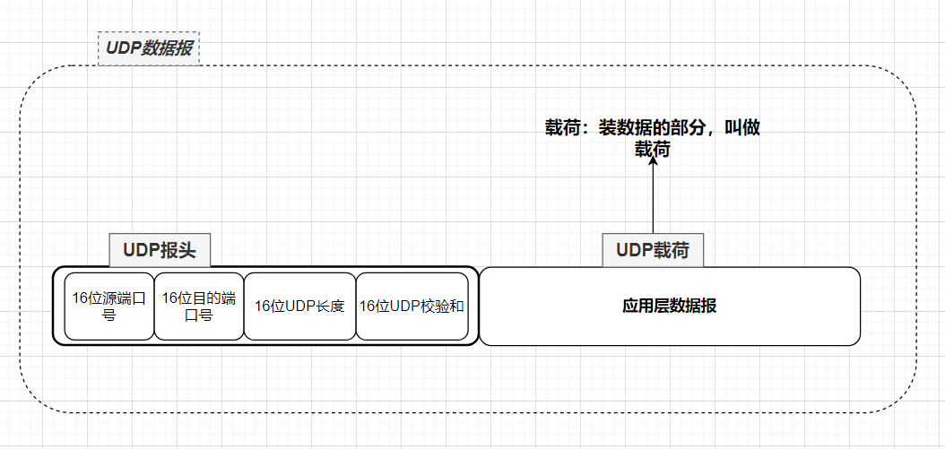 UDP 的报文结构