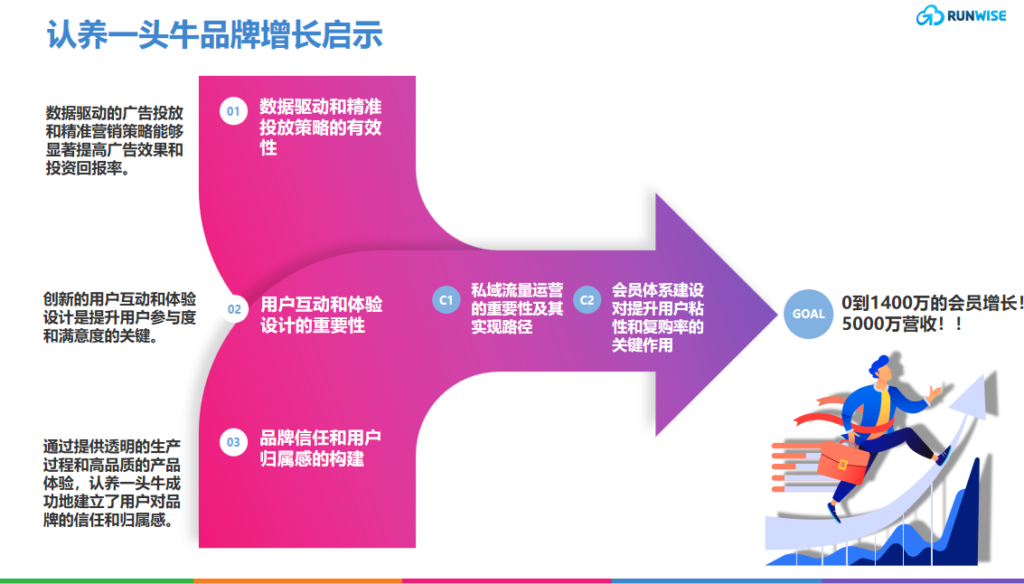 认养一头牛私域流量运营经验启示