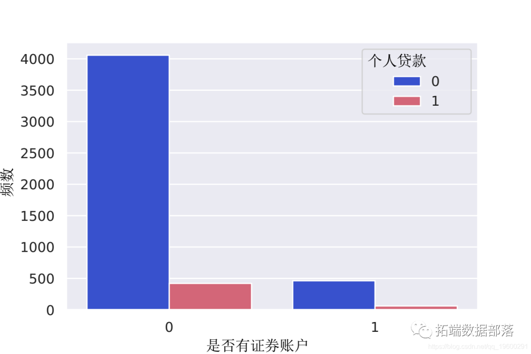 【视频讲解】数据挖掘实战：Python金融贷款模型分类潜在贷款客户_中位数_14