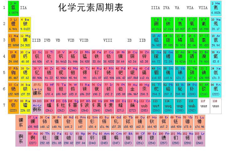 周期表の原子半径