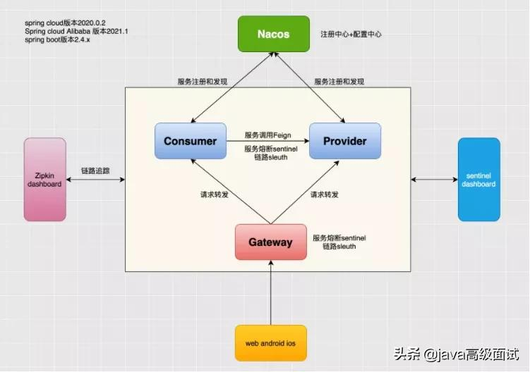 Spring Cloud 2020 版本最佳实践，你落伍了