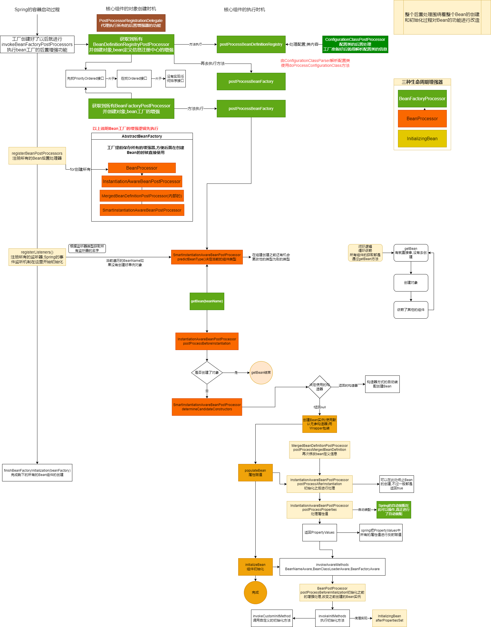 Spring源码学习-后置处理器，Autowired实现原理