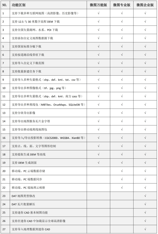 水经微图万能版、专业版与企业版的区别？