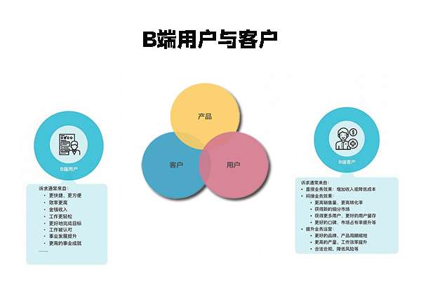 B端需求差异大