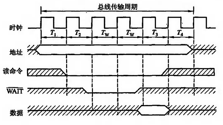 计算机组成原理 — 系统总线