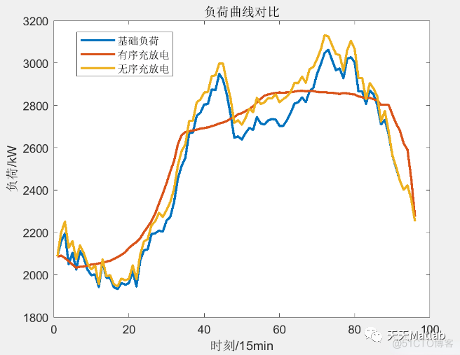 基于 V2G 技术的电动汽车实时调度策略附Matlab代码_调度策略_03