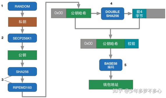 私钥可以被哈希生成公钥_链社区：比特币私钥、公钥和钱包地址之间的关系