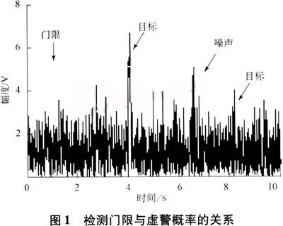 纽曼皮尔逊准则Matlab实现,噪声恒虚警处理电路的计算机仿真