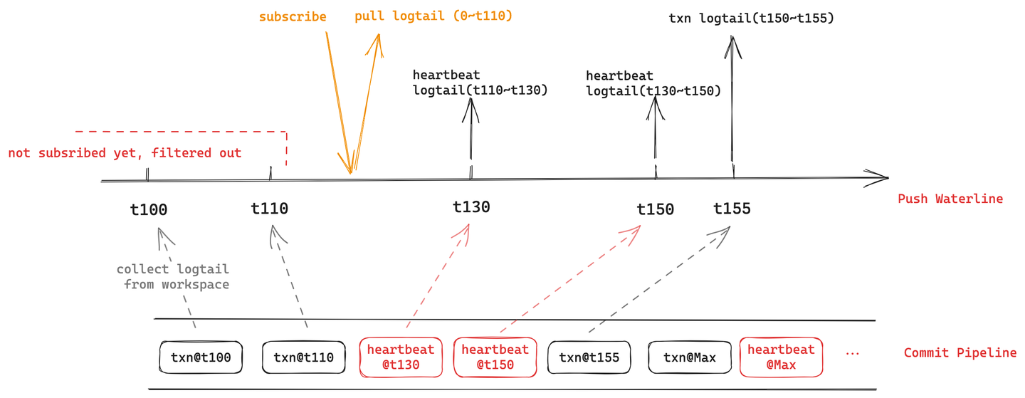 MatrixOne Logtail 设计解析