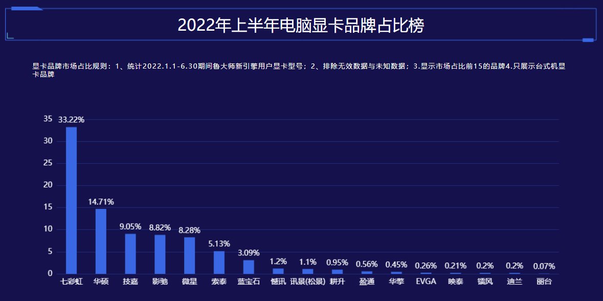 鲁大师2022半年报显卡排行，NVIDIA霸榜，七彩虹成最大赢家！