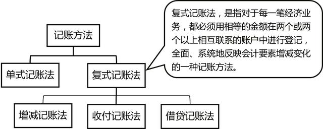 借贷记账法下的账户对应关系一起来学2020年初级会计实务会计科目和