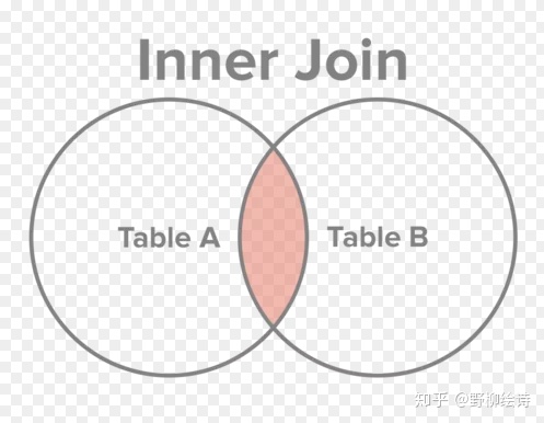 full outer join 与full join的区别_Join有哪几种方式?内外连接有什么区别?-CSDN博客