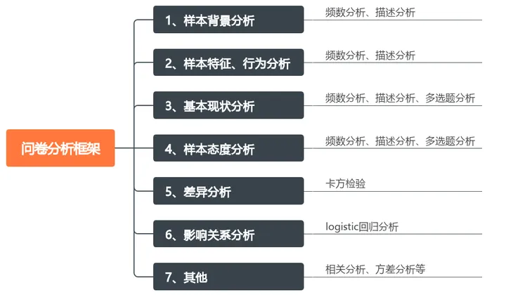 问卷与量表的区别，以及量表的信效度分析应该如何测量