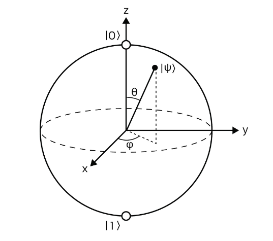 A diagram of a sphere centered at the origin of a set of x, y, and z axis.  The quantum states |0> and |1> are depicted on the north and south poles, which correspond to the intersection of the sphere with the positive z and negative z axis, respectively. A general state |psi>  is represented by a vector originating from the center of the sphere and terminating on the sphere. 