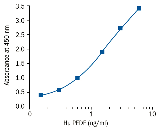 BioVendor PEDF Human ELISA试剂盒