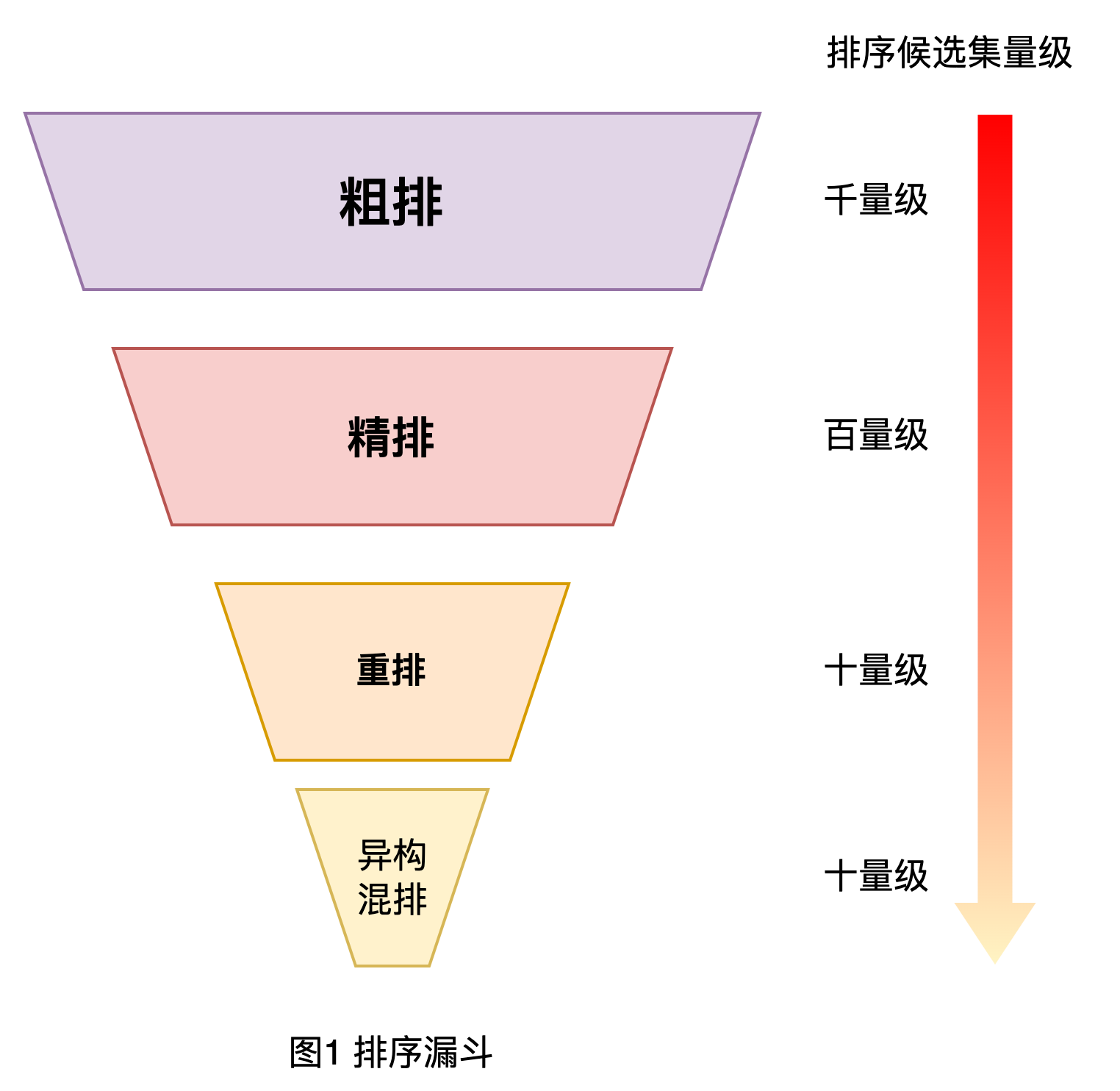 图1 排序漏斗