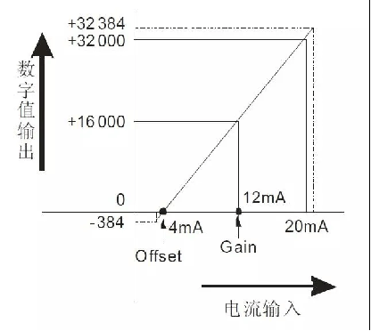 点击了解PLC中模拟量信号的转换公式_数据_04