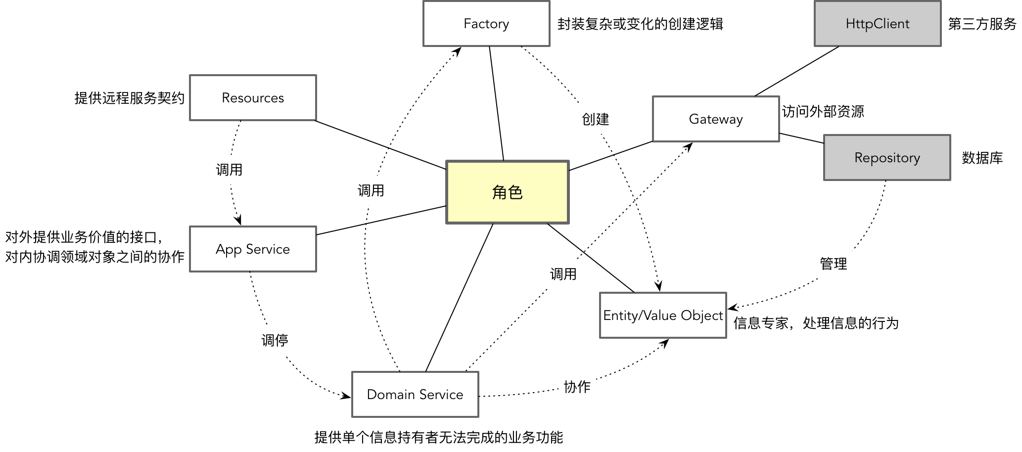 【DDD】学习笔记-领域服务