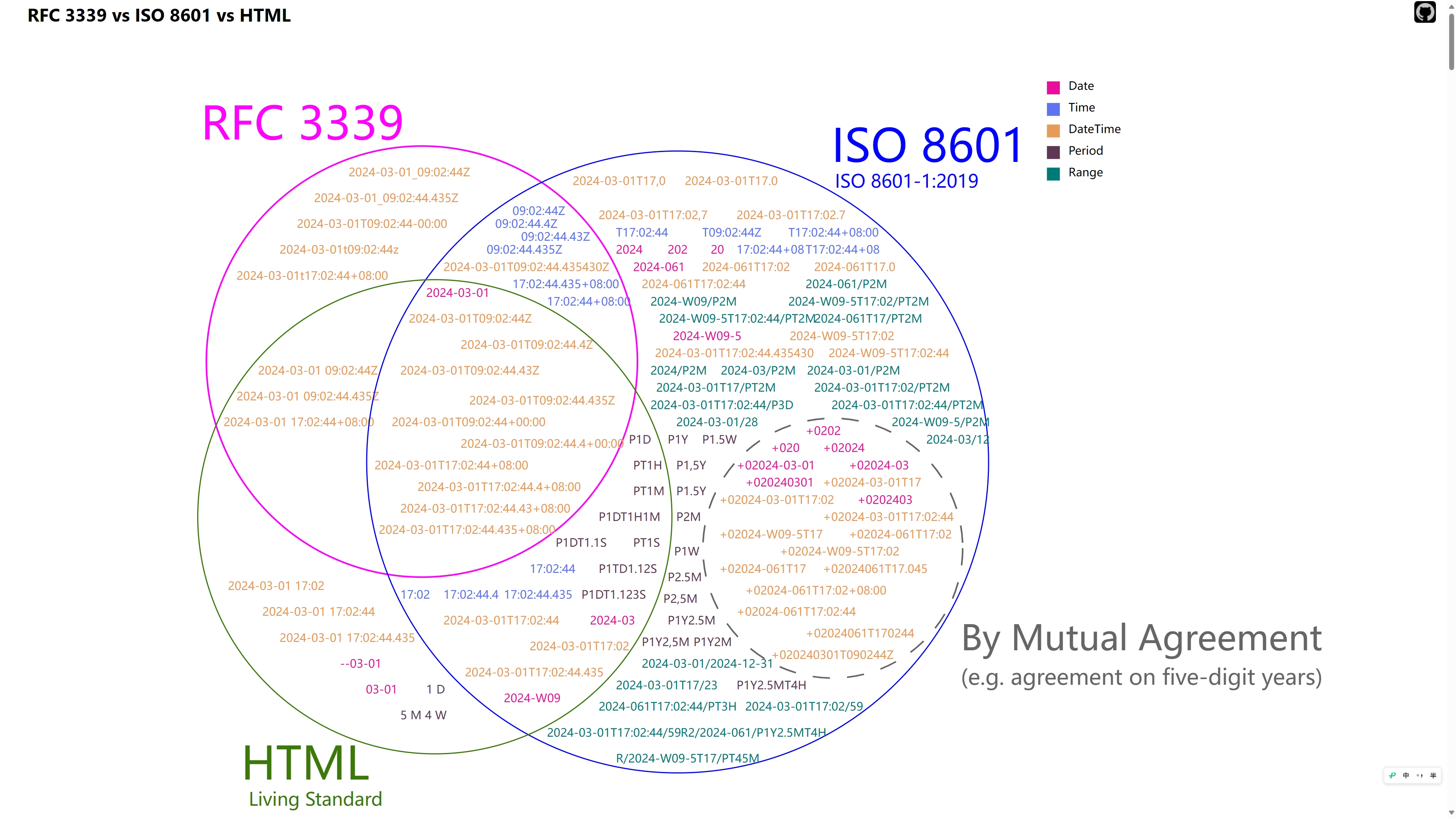 RFC-3339-vs-ISO-860-vs-HTML