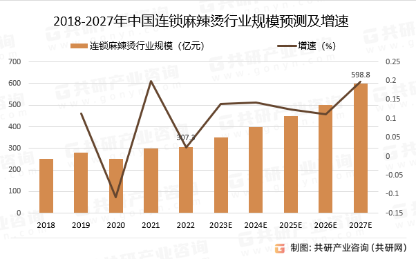 2023年中国连锁麻辣烫市场发展趋势分析：连锁麻辣烫行业规模将持续增长[图]