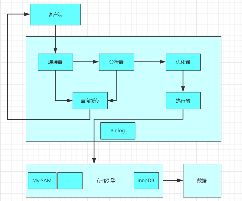 MySQL如何进行Sql优化