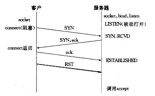 linux查看异常进程，linux网络编程 错误,网络编程的异常及处理