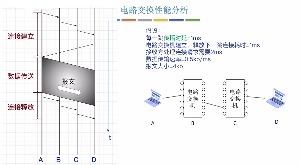 电路交换性能分析