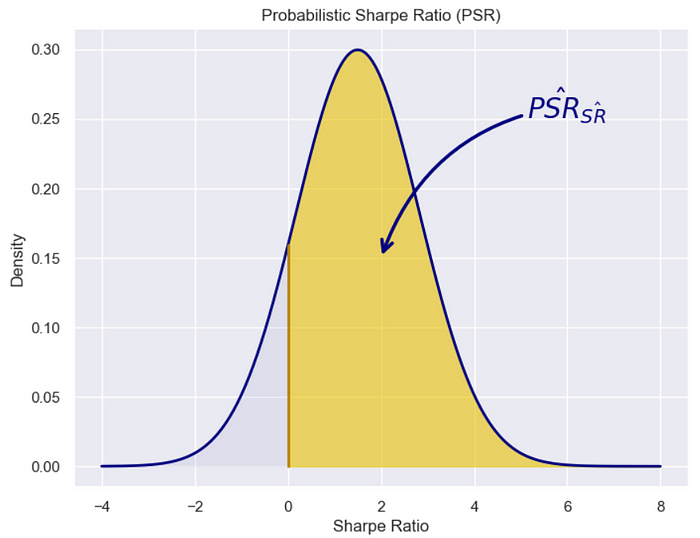 Python-市场交易中的概率夏普比率 (PSR)