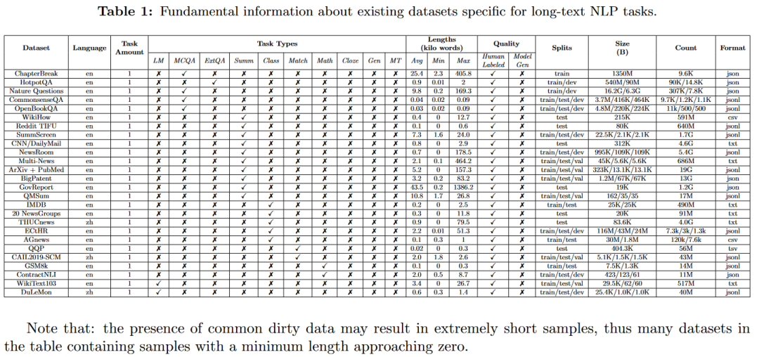 数据集的详细信息如表1所示，包括语言、任务类型、长度统计、质量、分片、文件大小、样本数量和格式。