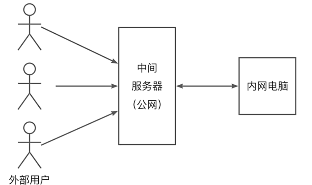 内网穿透工具——Cpolar