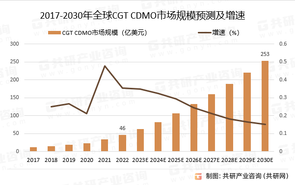 2017-2030年全球CGT CDMO市场规模预测及增速