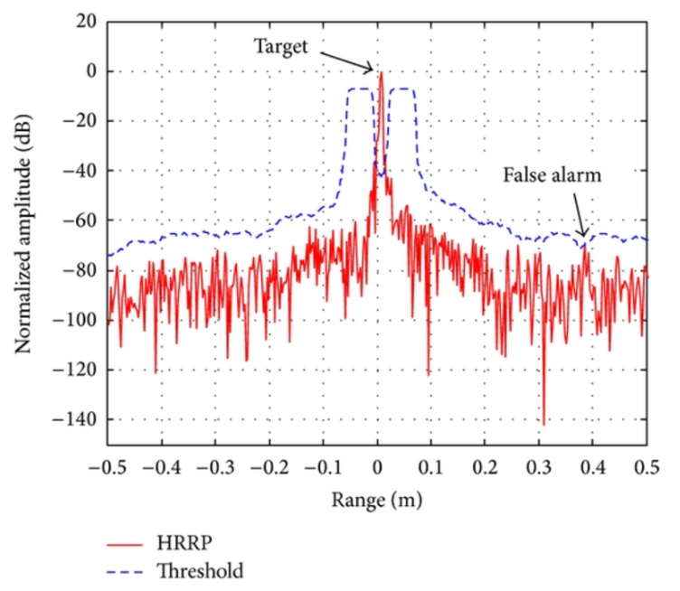 雷达编程实战之恒虚警率(CFAR)检测