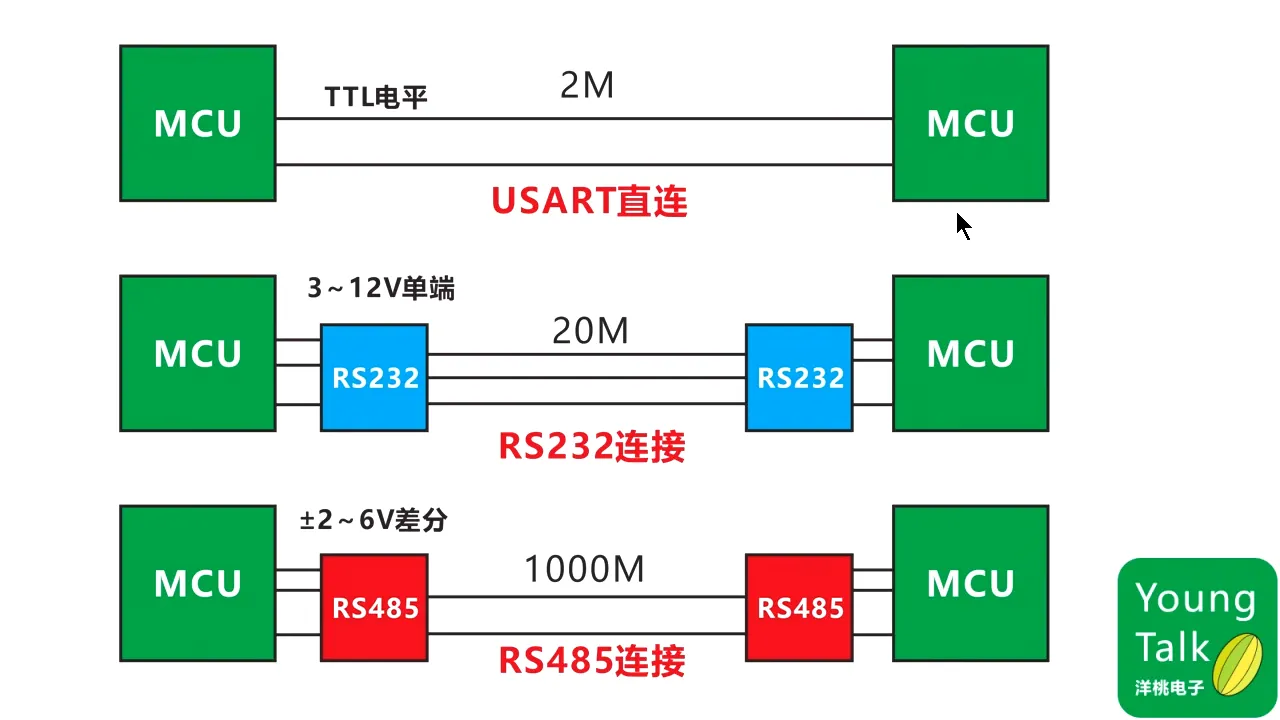 第10步）I2C和USART接口PT10M50.821S|第10步）I2C和USART接口 - 10:50|150|150