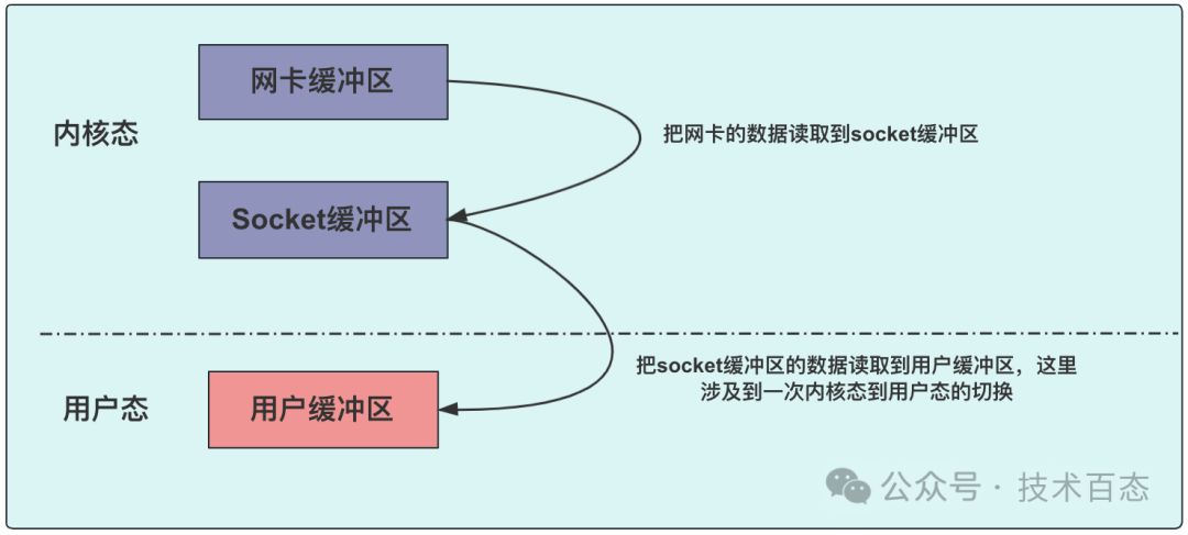 Linux IO模型深度解析与实战应用