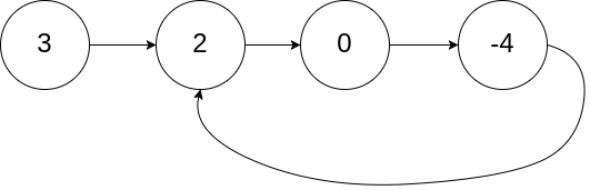 leetcode142 环形链表 II