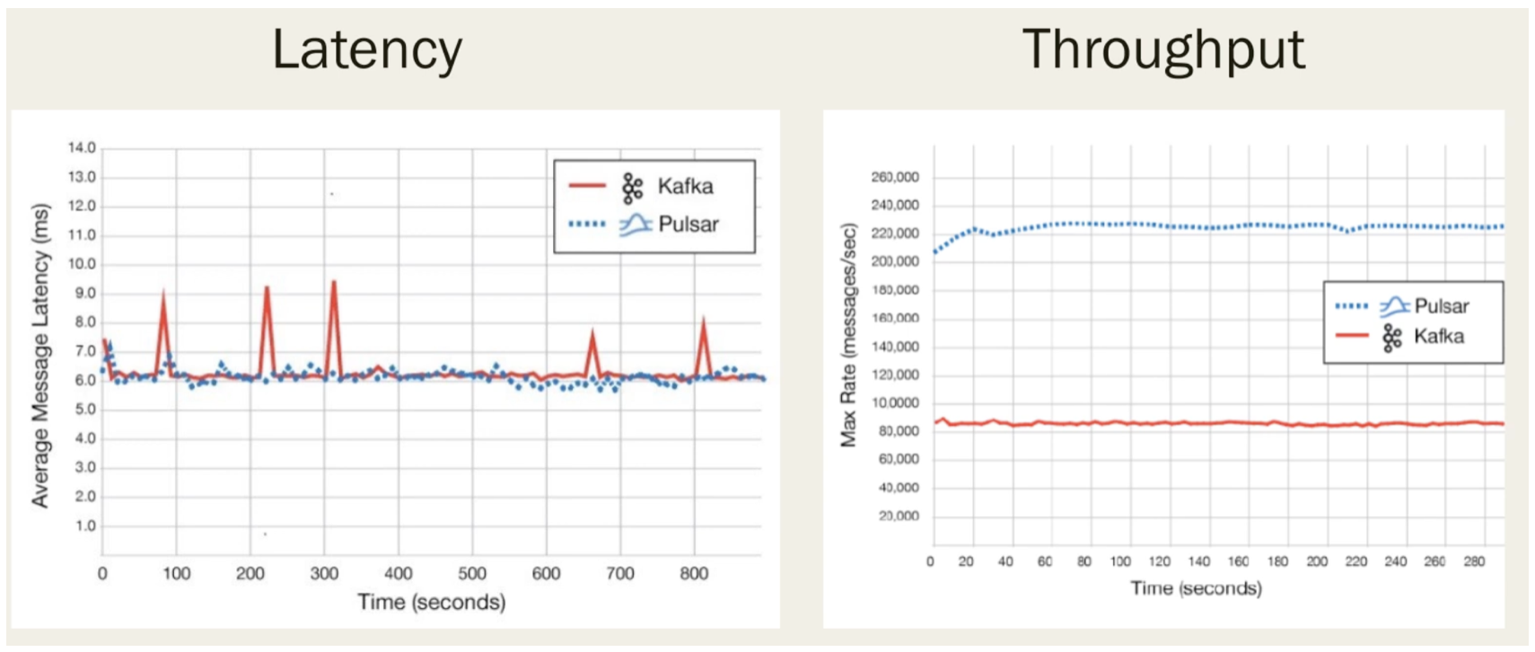 Latency and Throughput