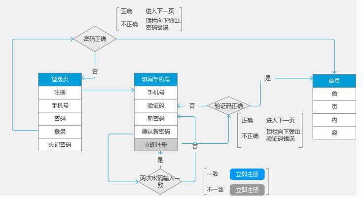 A算法流程图关于流程图，你想知道的都在这里 Csdn博客 