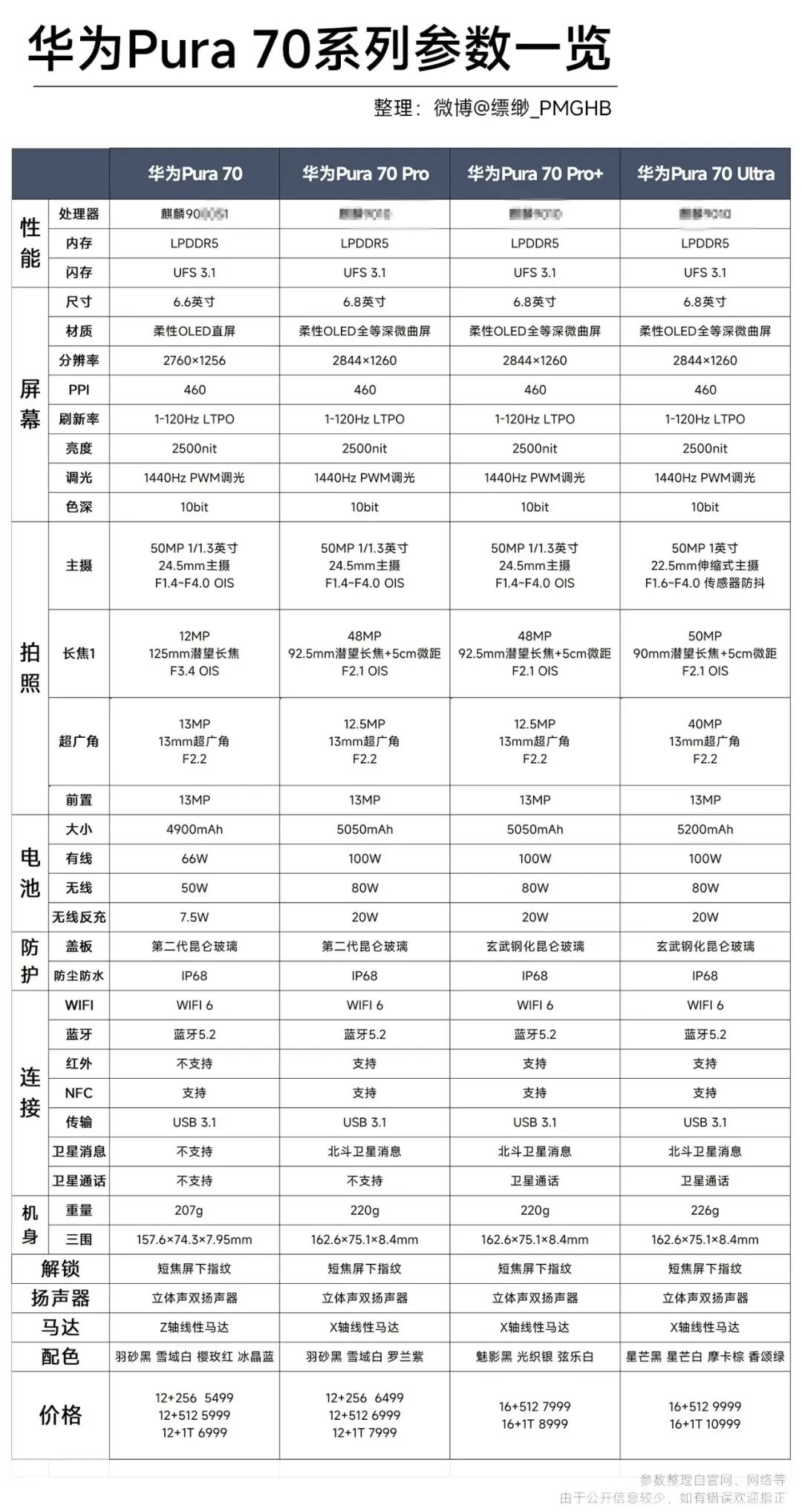 华为P70系列4款机型对比-CSDN博客