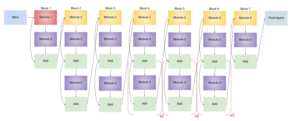 Architecture for EfficientNet-B3