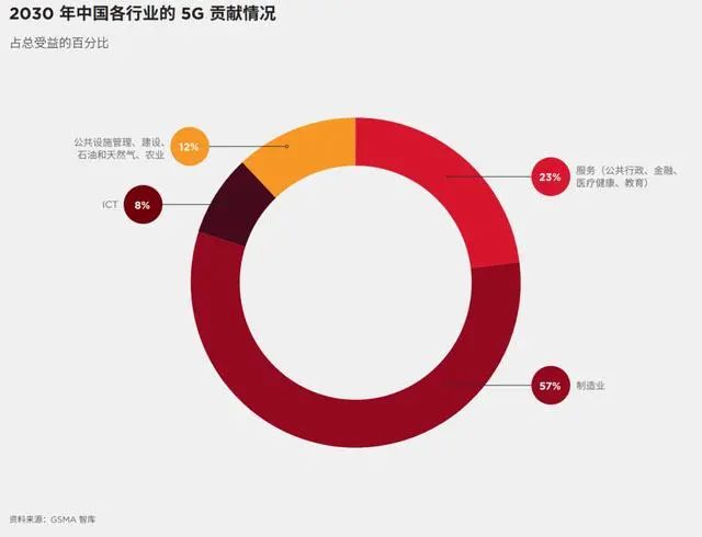 GSMA：中国将在2025年成为全球首个5G连接数达10亿的市场！聚焦5G培育新兴产业链供应链！