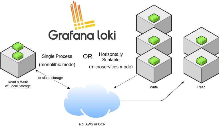 图解下一代轻量级日志系统 Grafana Loki 工作架构-CSDN博客