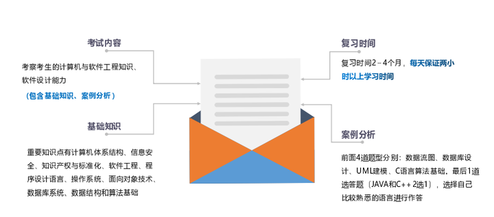 2024下半年软考中级【软件设计师】备考攻略