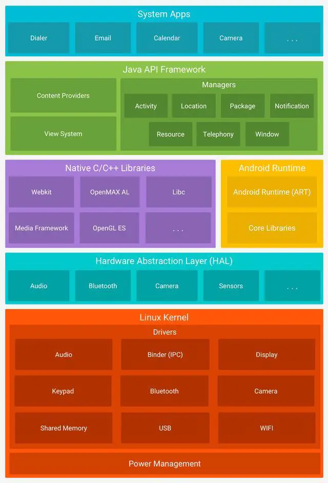 Android system architecture