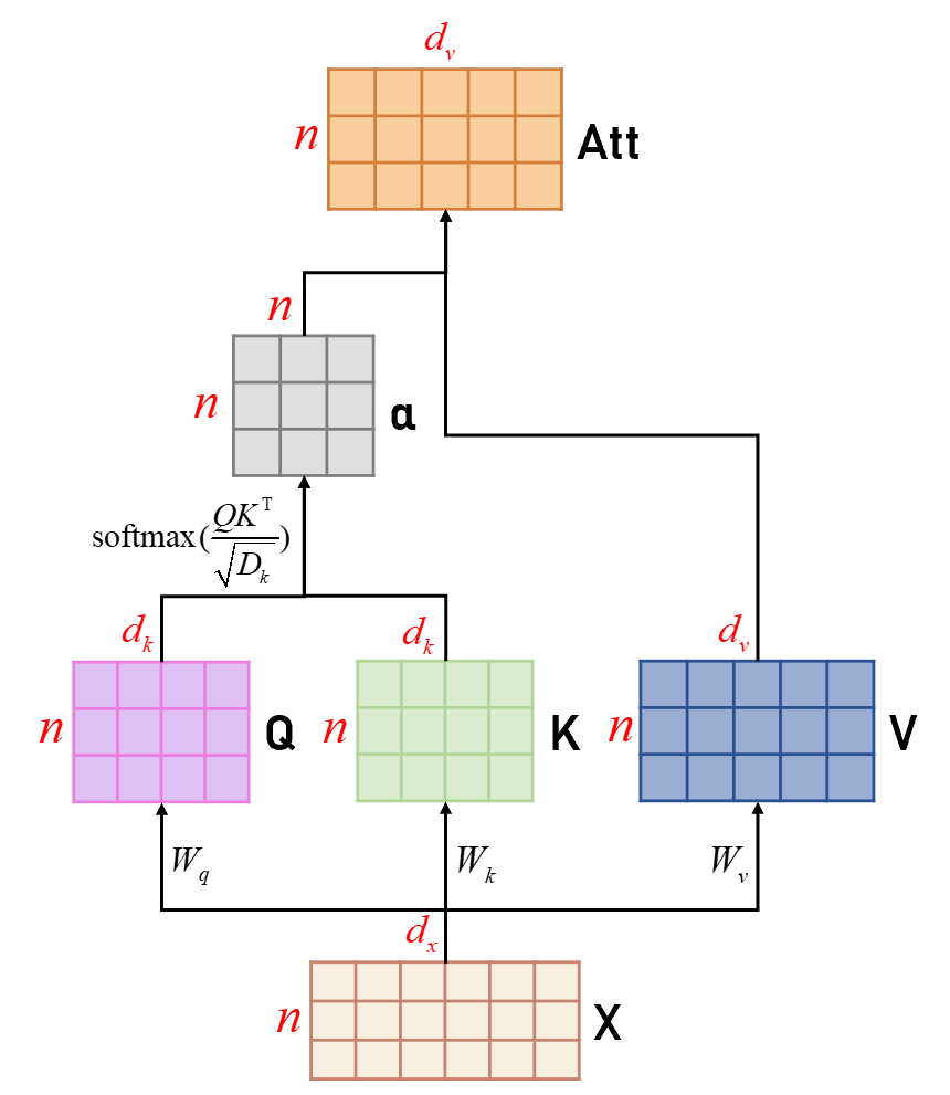 The Calculation Process of Self-Attention