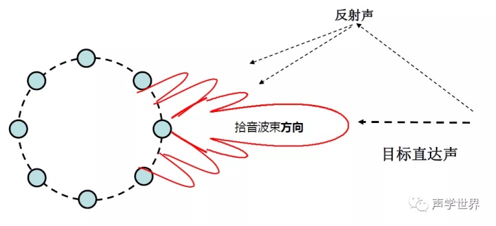 多麦克风做拾音的波束麦克风阵列原理及应用