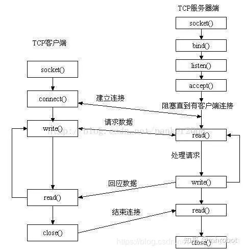 Socket和Http通信原理