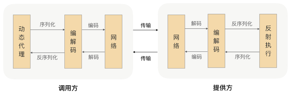 什么是RPC