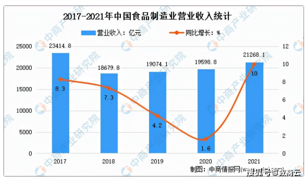 当食品制造业遇见数字化工具，如何借助S2B2C电商系统实现企业新增长