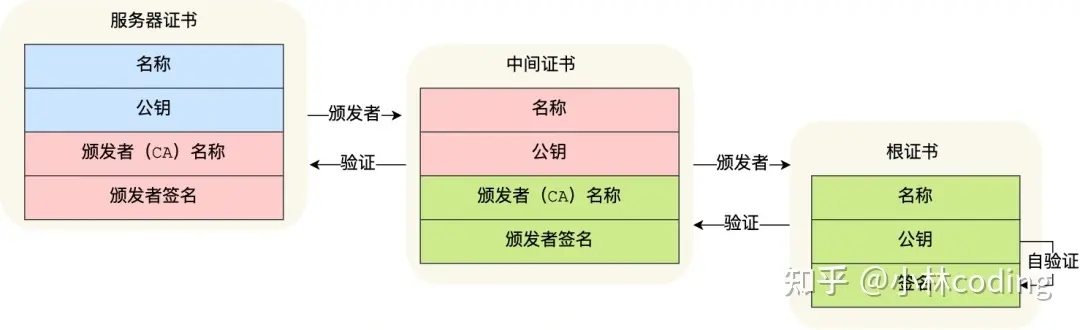 HTTPS证书生成、验签-、证书链