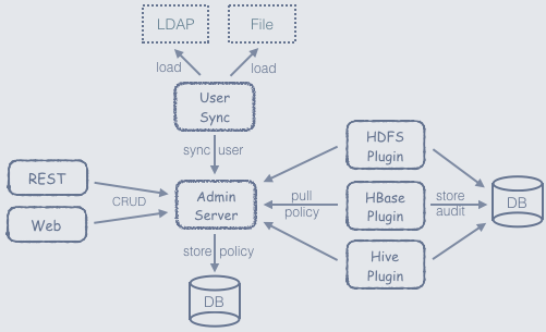 ranger管mysql_Apache Ranger：统一授权管理框架